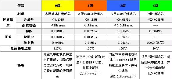 精密过滤器等级