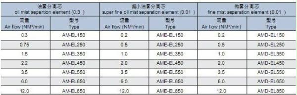 SMC过滤器滤芯型号